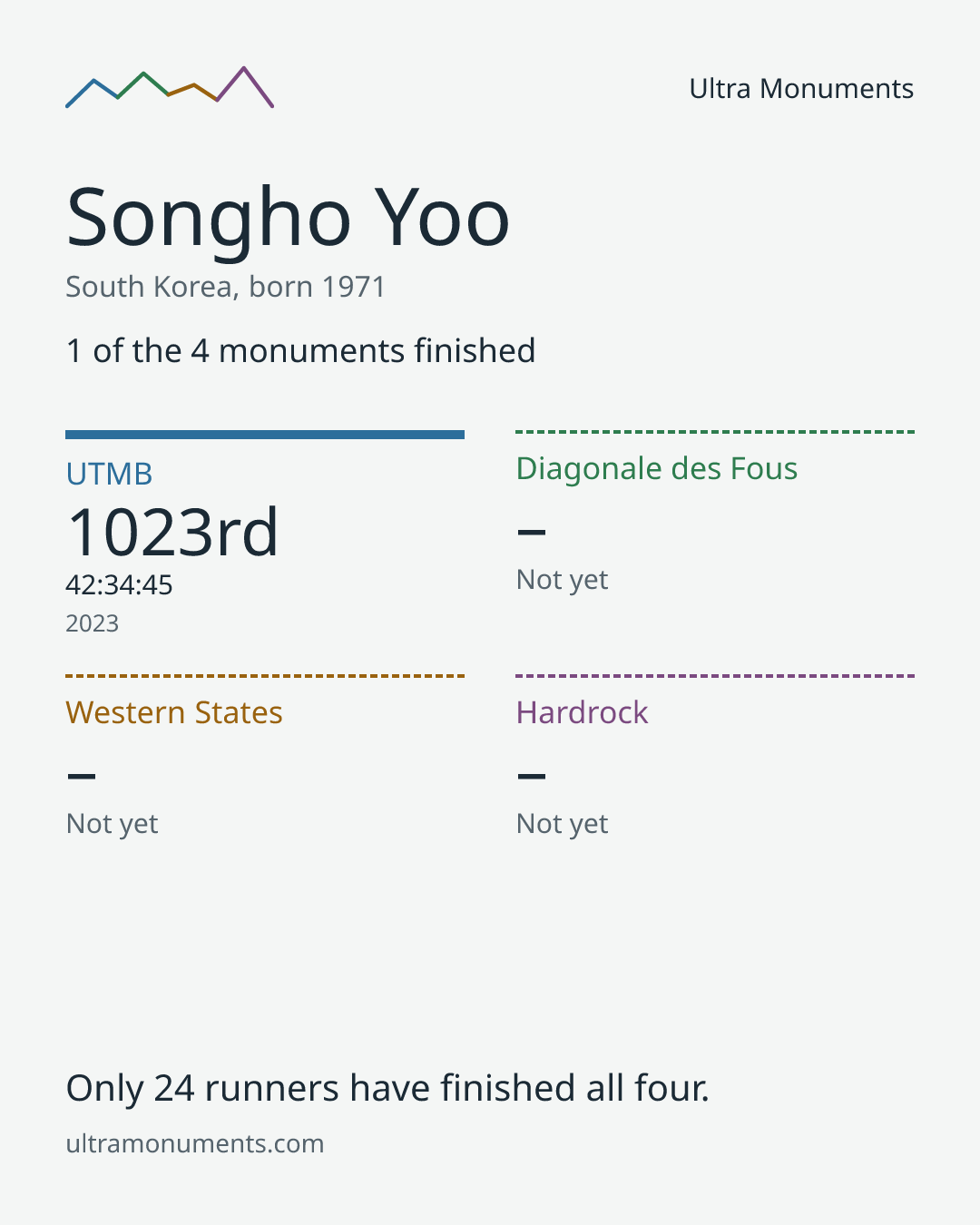 Results card for Songho Yoo