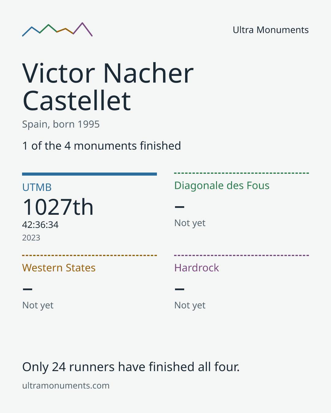 Results card for Victor Nacher Castellet