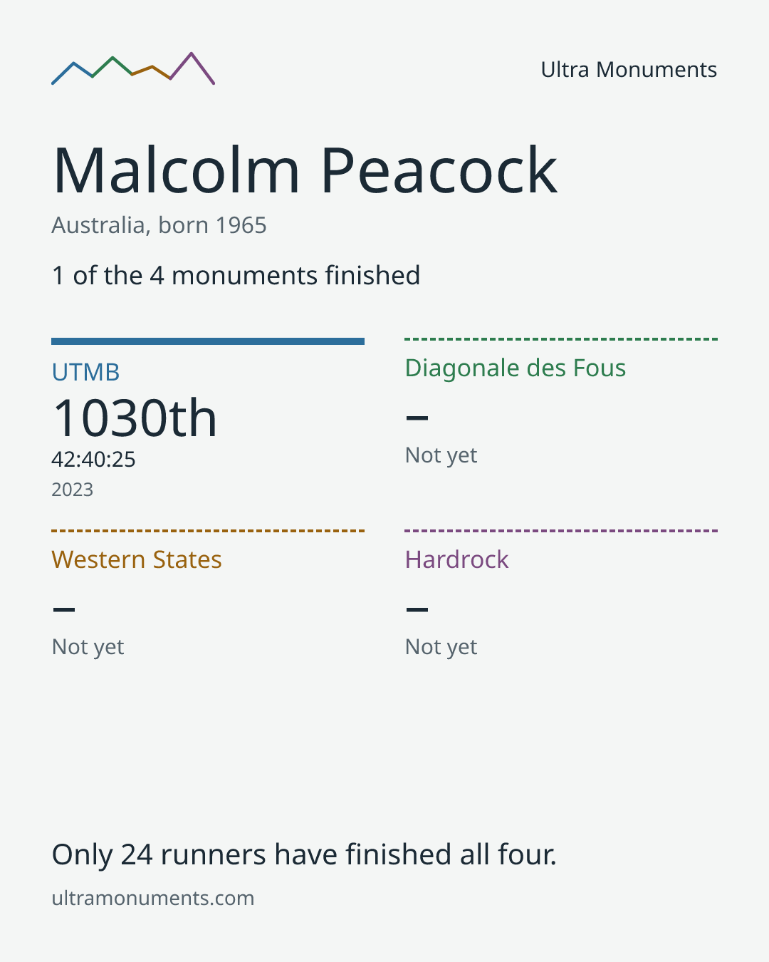 Results card for Malcolm Peacock