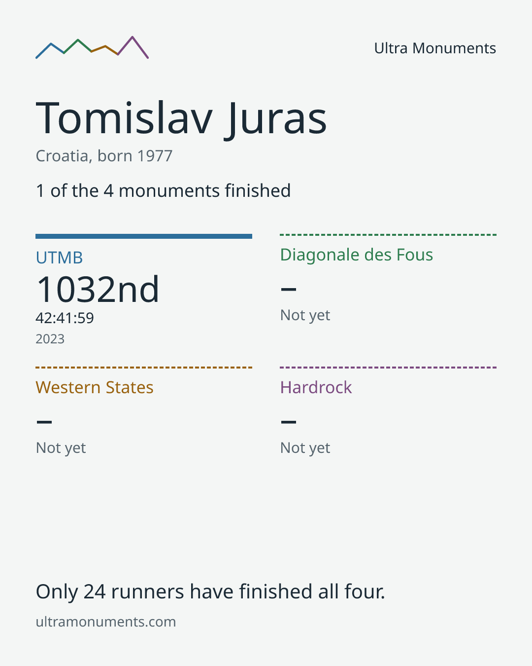 Results card for Tomislav Juras