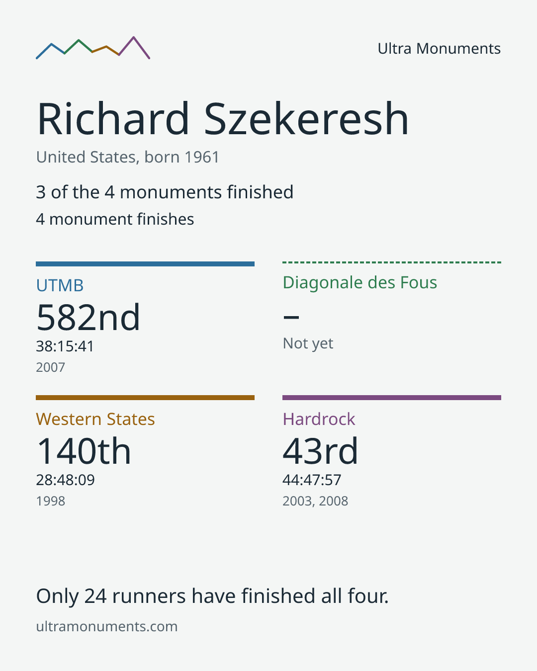 Results card for Richard Szekeresh
