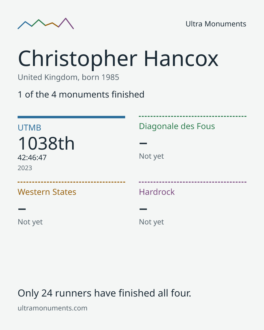 Results card for Christopher Hancox