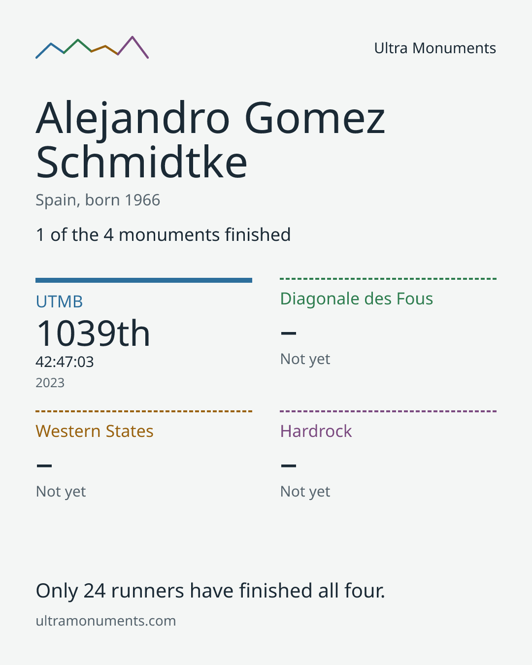 Results card for Alejandro Gomez Schmidtke