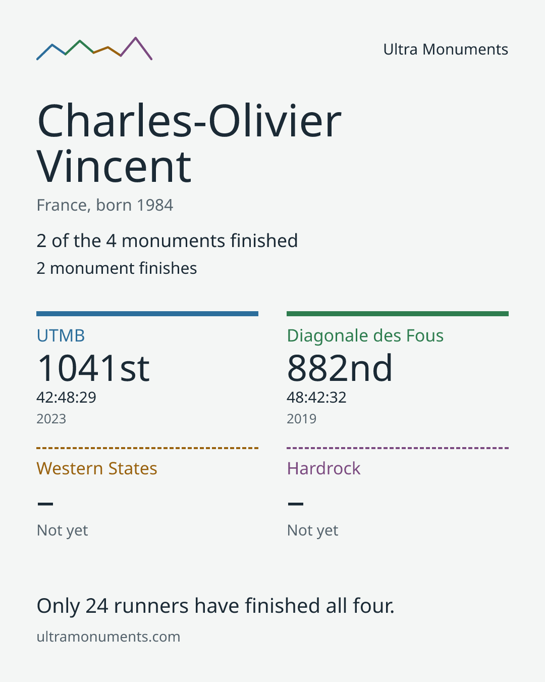 Results card for Charles-Olivier Vincent
