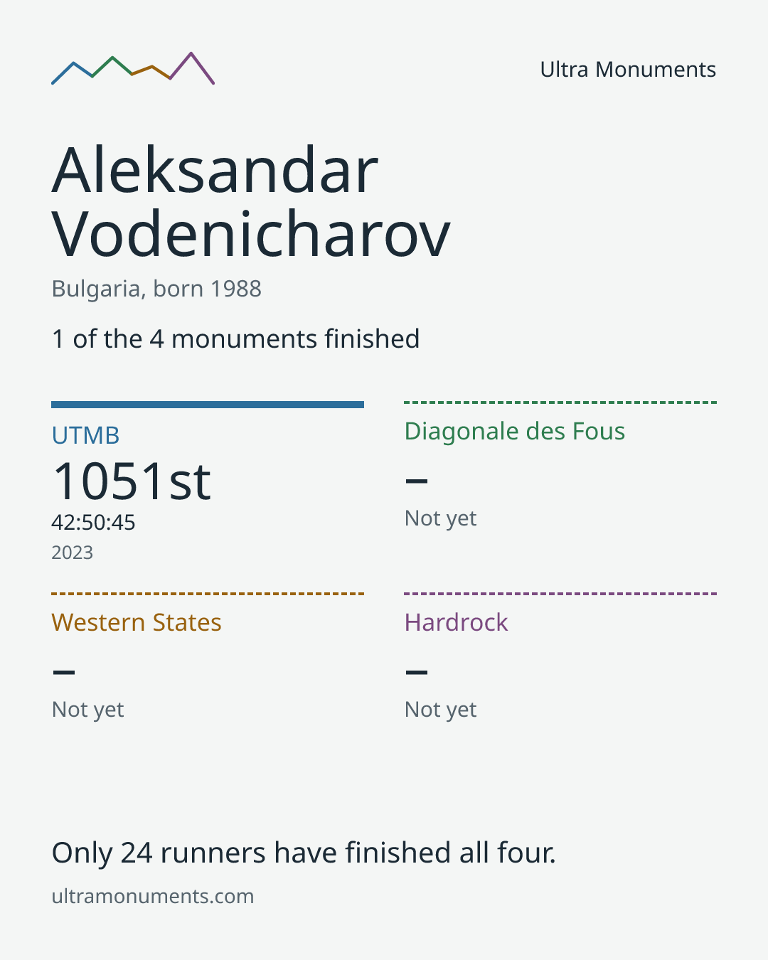 Results card for Aleksandar Vodenicharov