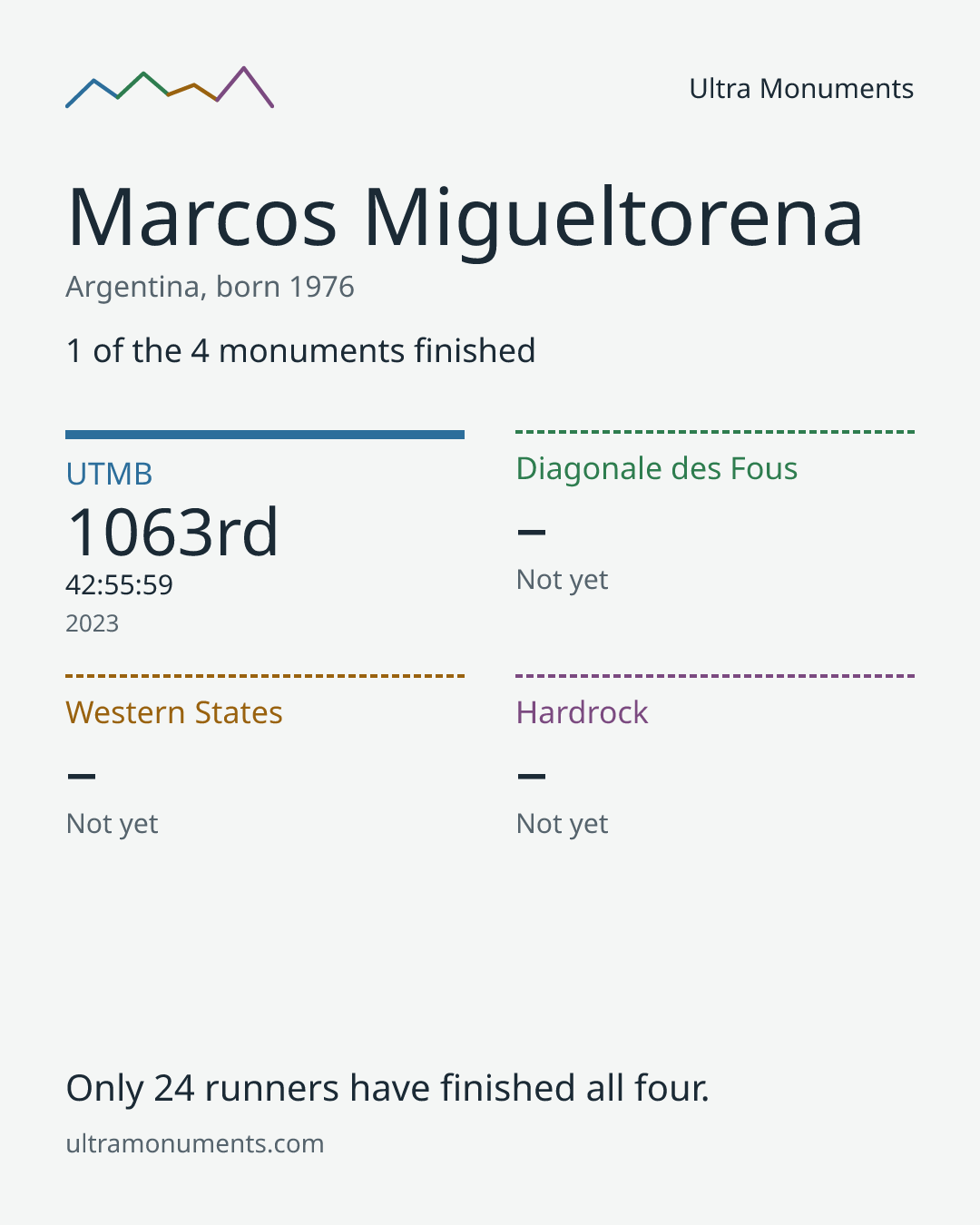 Results card for Marcos Migueltorena