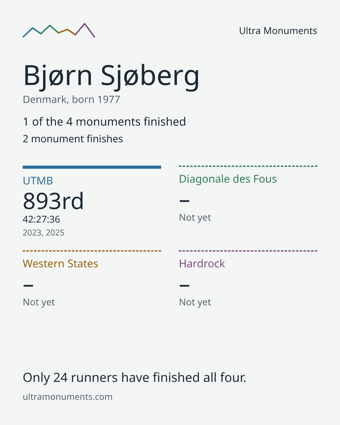 Results card for Bjørn Sjøberg