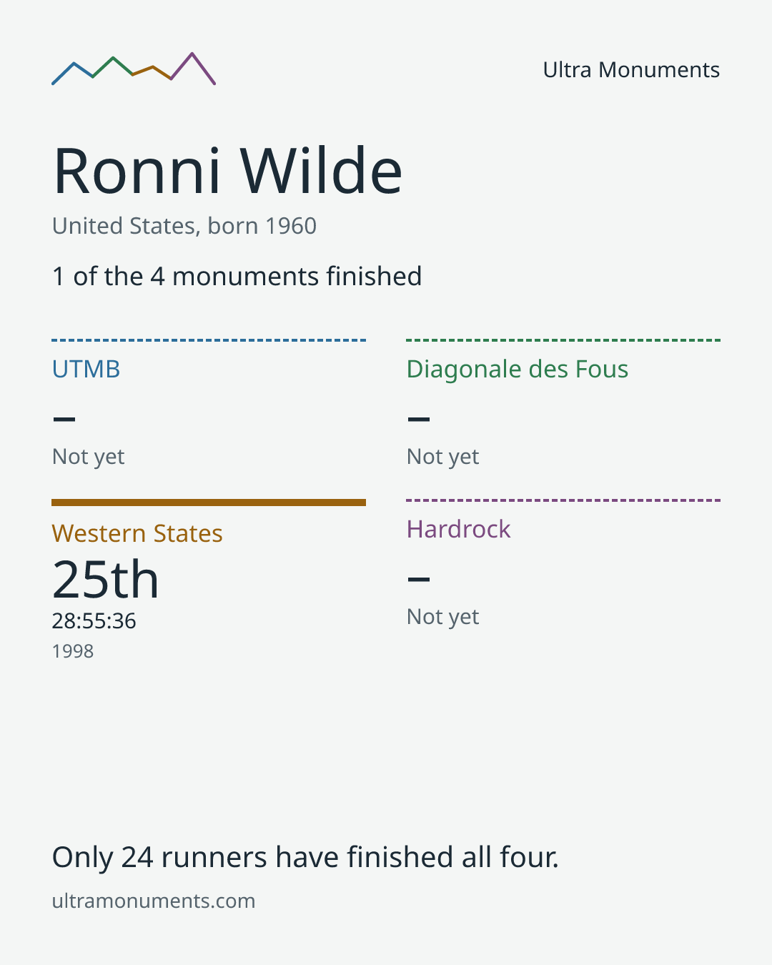 Results card for Ronni Wilde