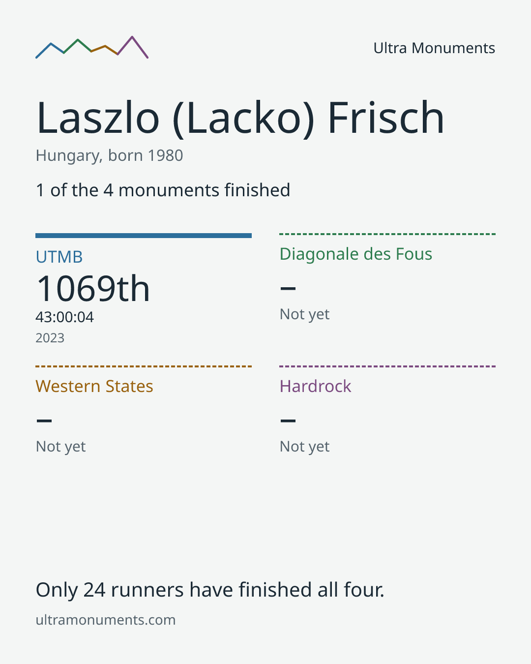 Results card for Laszlo (Lacko) Frisch