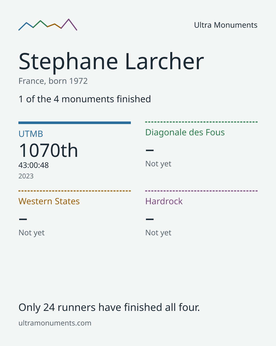 Results card for Stephane Larcher