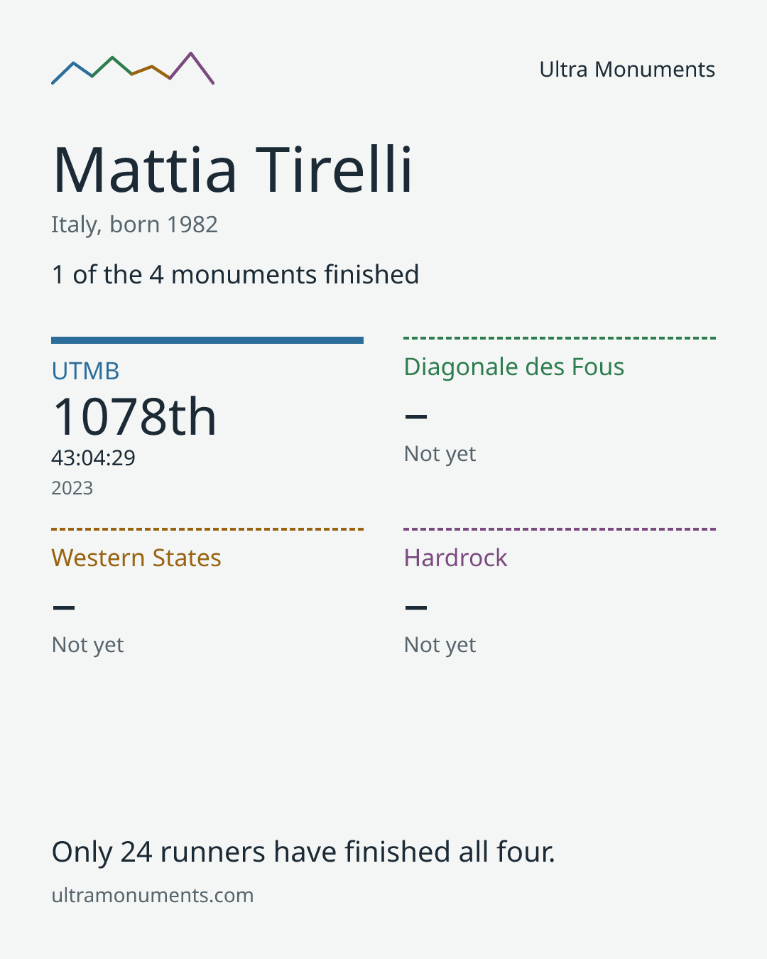 Results card for Mattia Tirelli