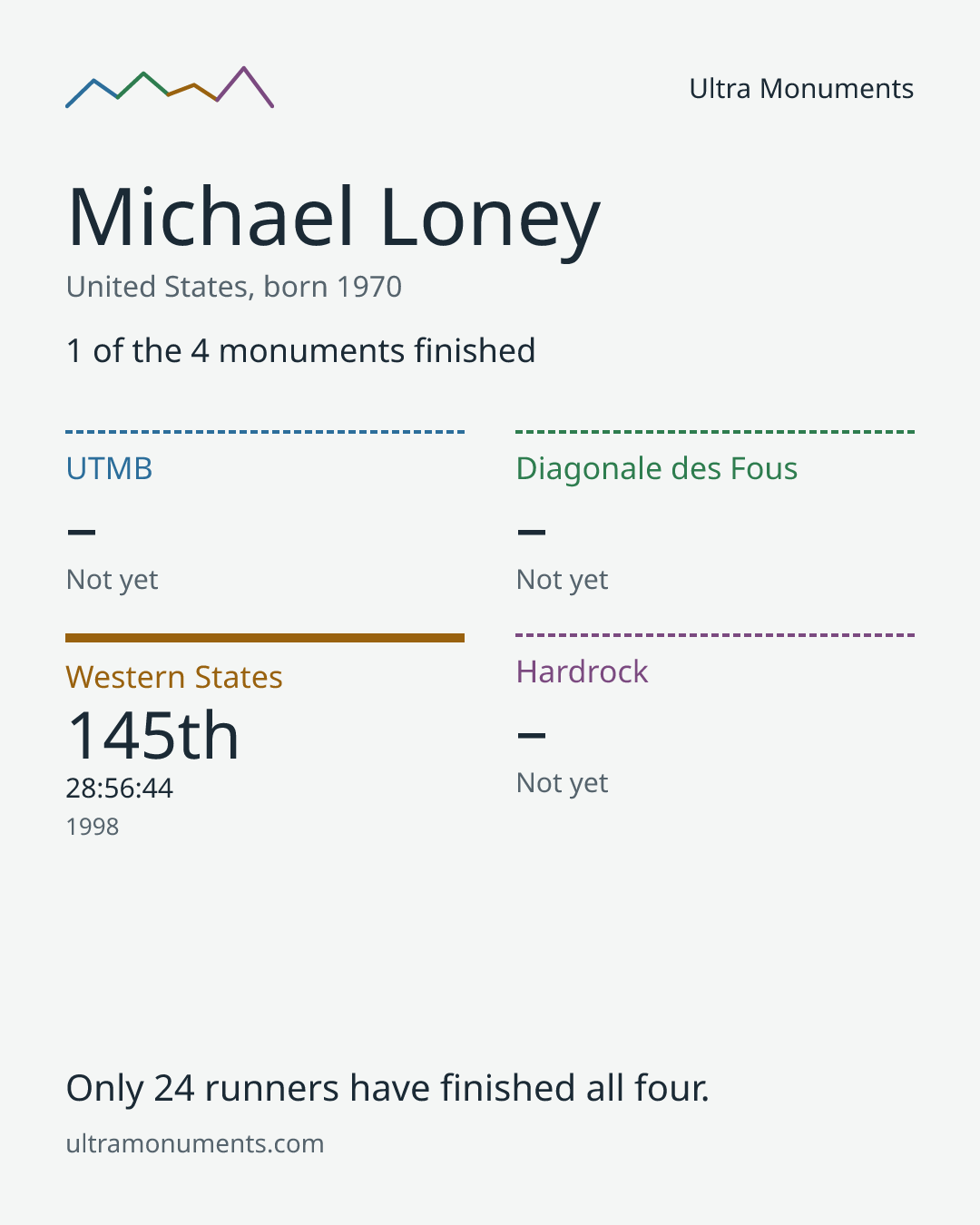 Results card for Michael Loney