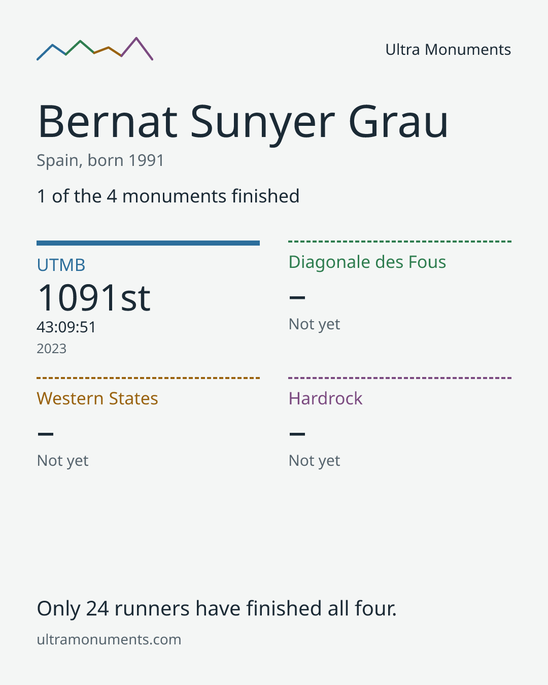 Results card for Bernat Sunyer Grau