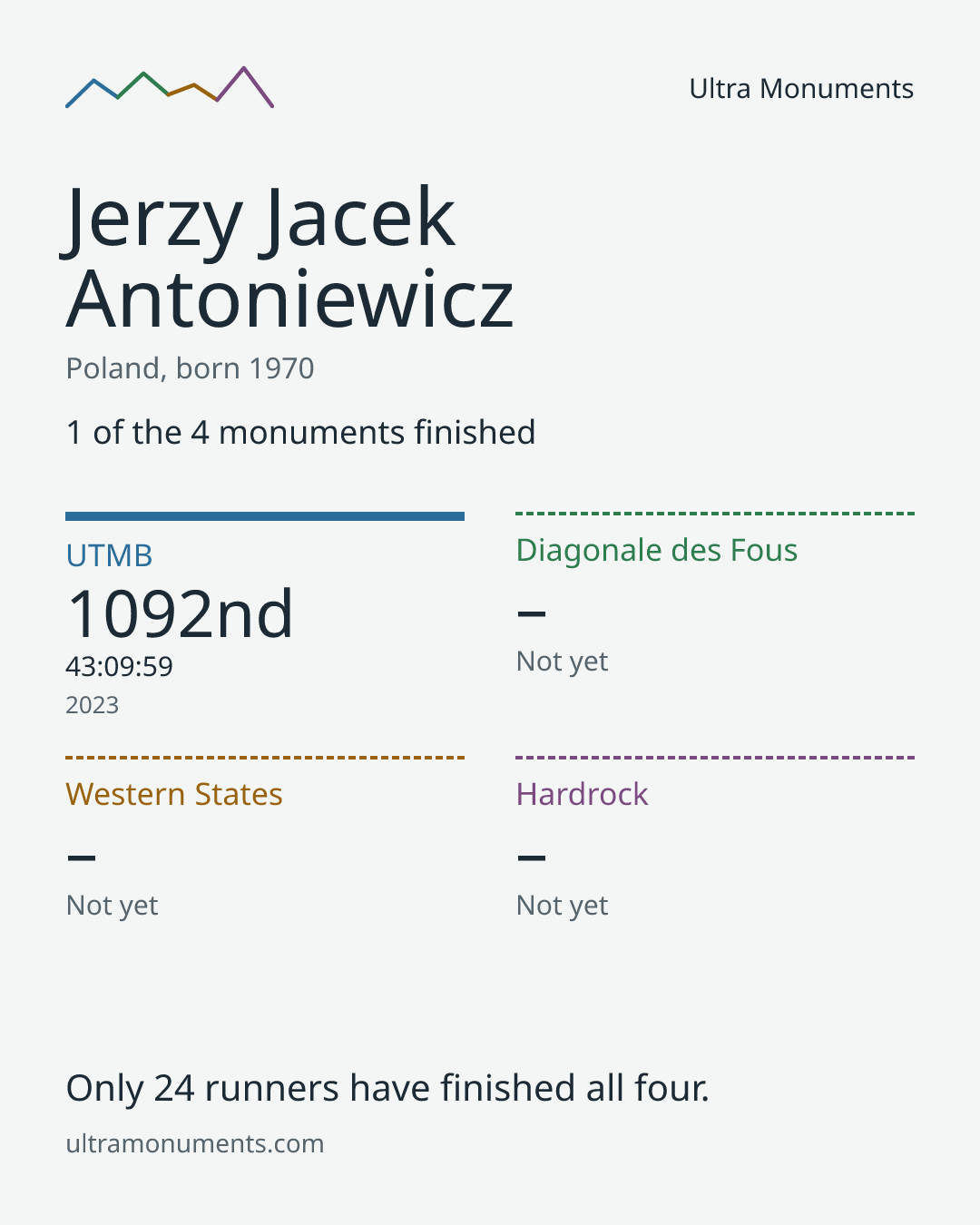 Results card for Jerzy Jacek Antoniewicz