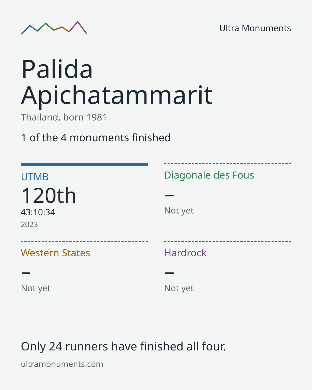 Results card for Palida Apichatammarit