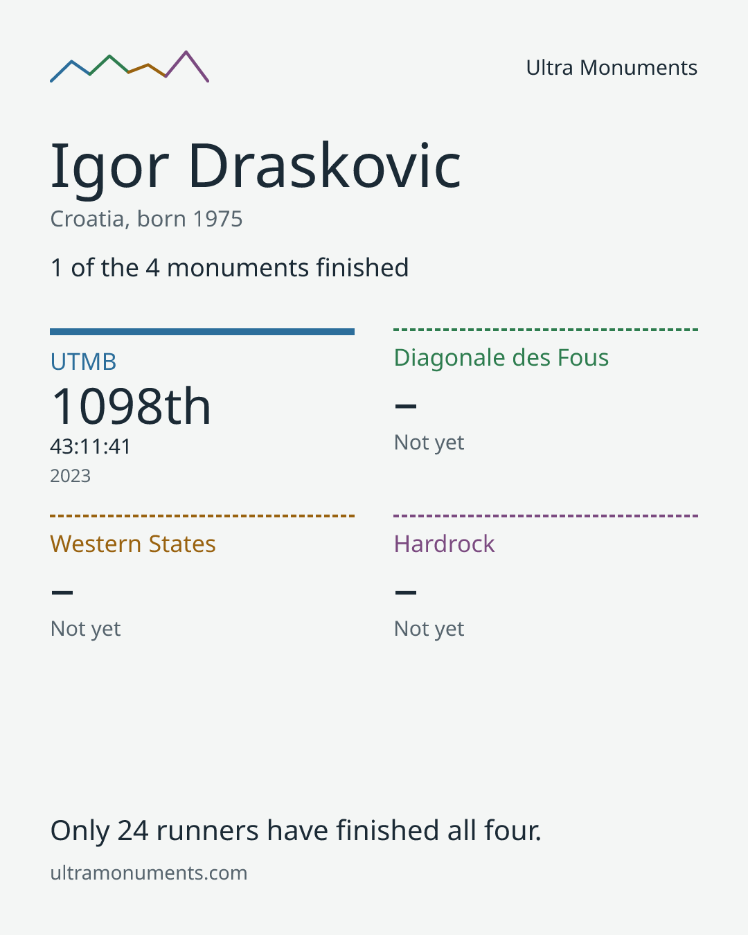 Results card for Igor Draskovic