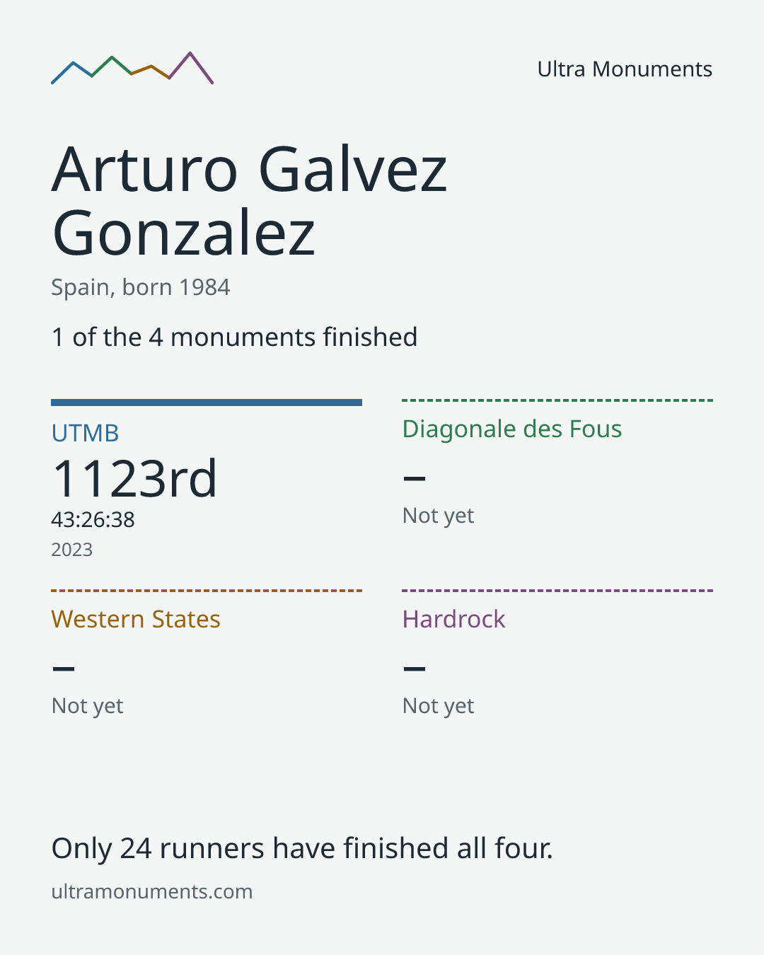 Results card for Arturo Galvez Gonzalez