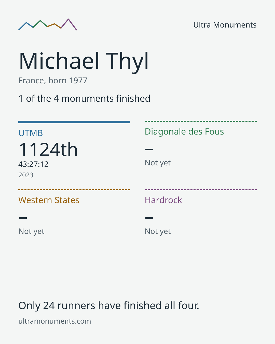 Results card for Michael Thyl