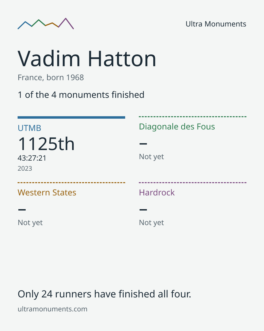 Results card for Vadim Hatton