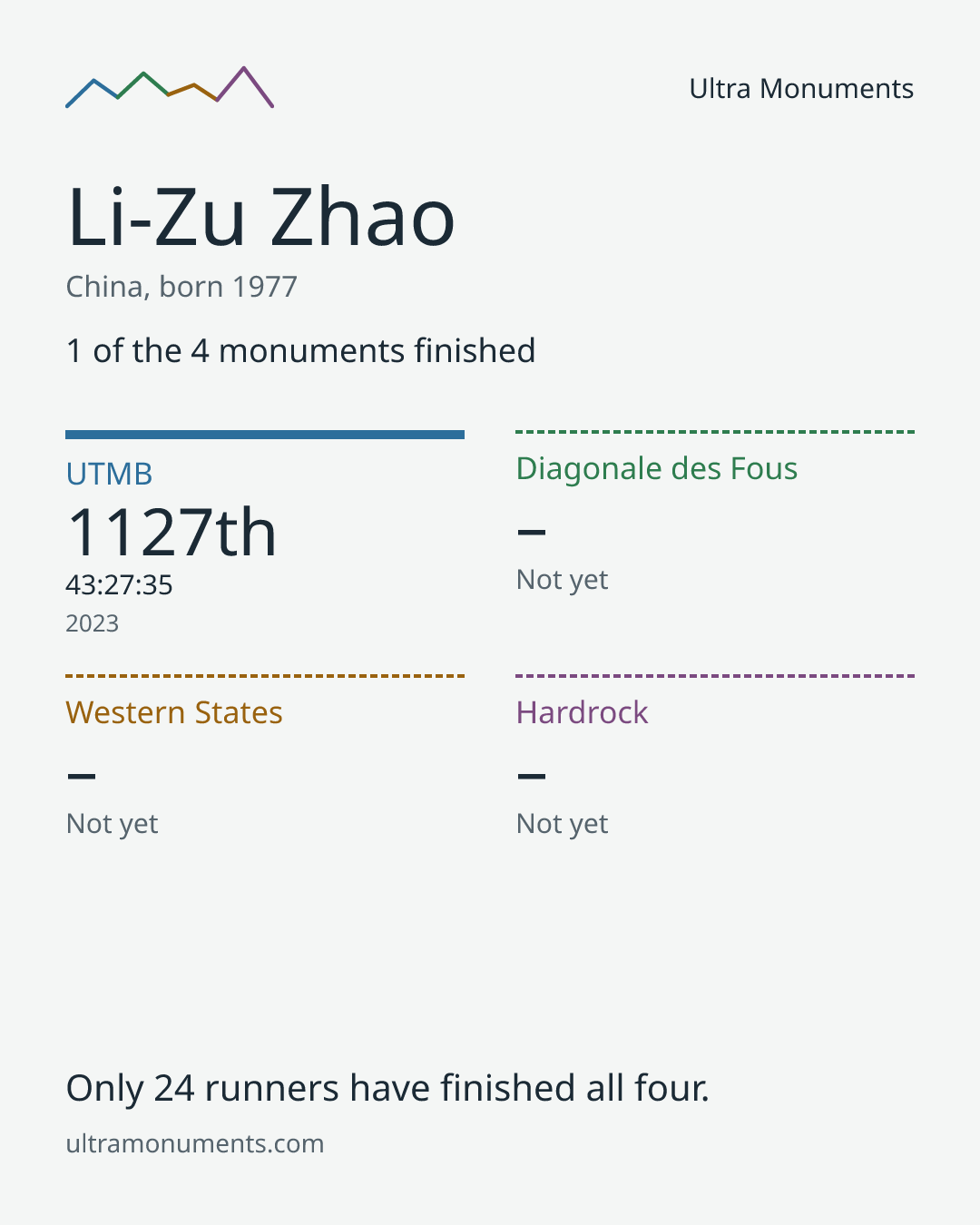 Results card for Li-Zu Zhao