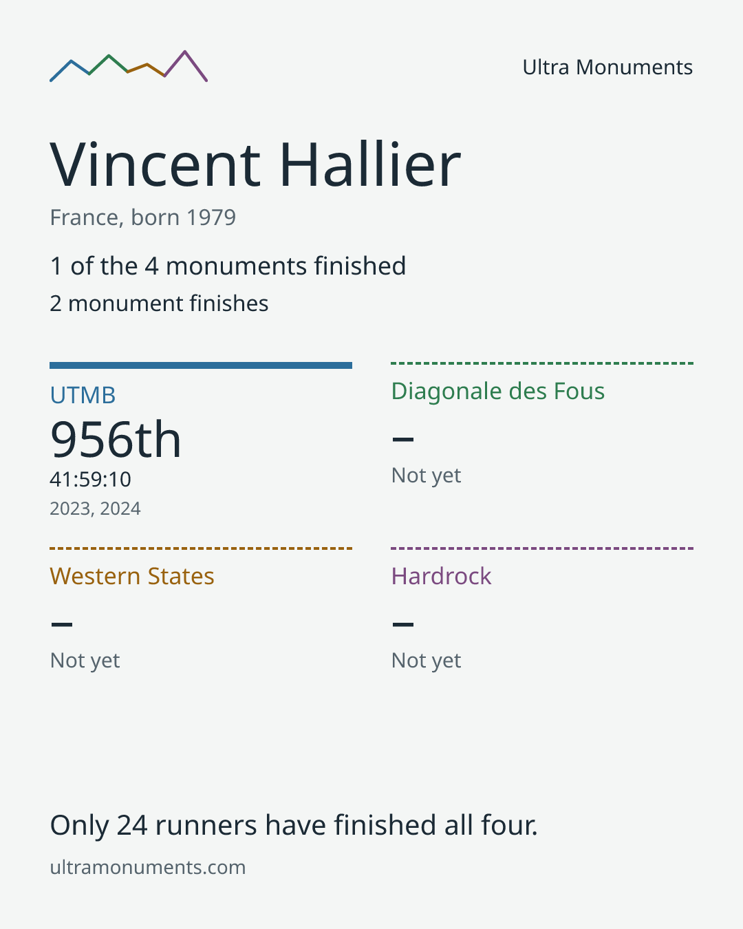 Results card for Vincent Hallier