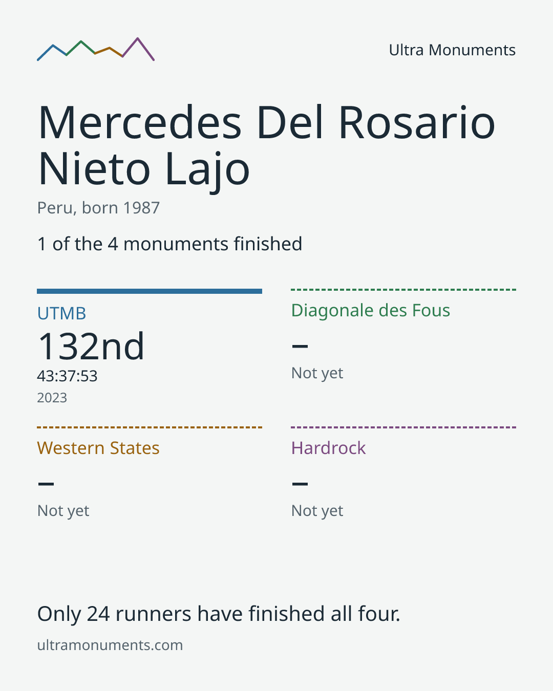 Results card for Mercedes Del Rosario Nieto Lajo