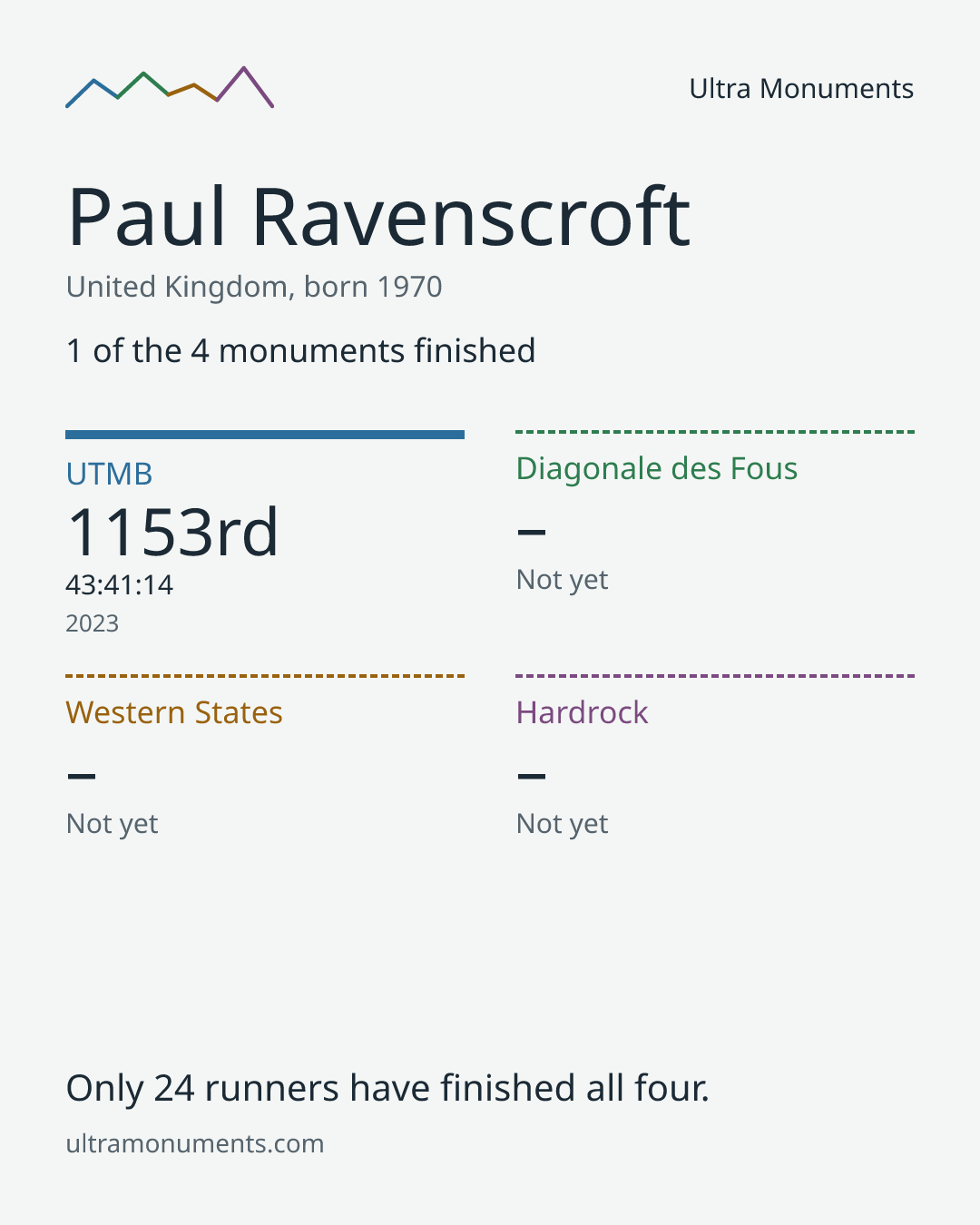 Results card for Paul Ravenscroft