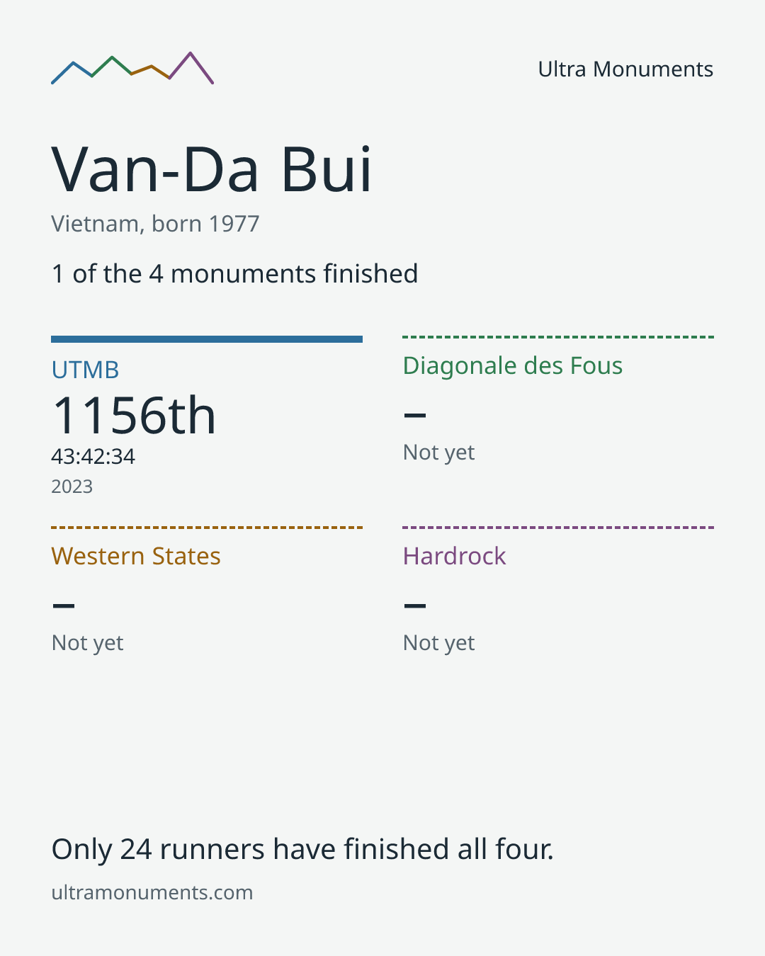 Results card for Van-Da Bui