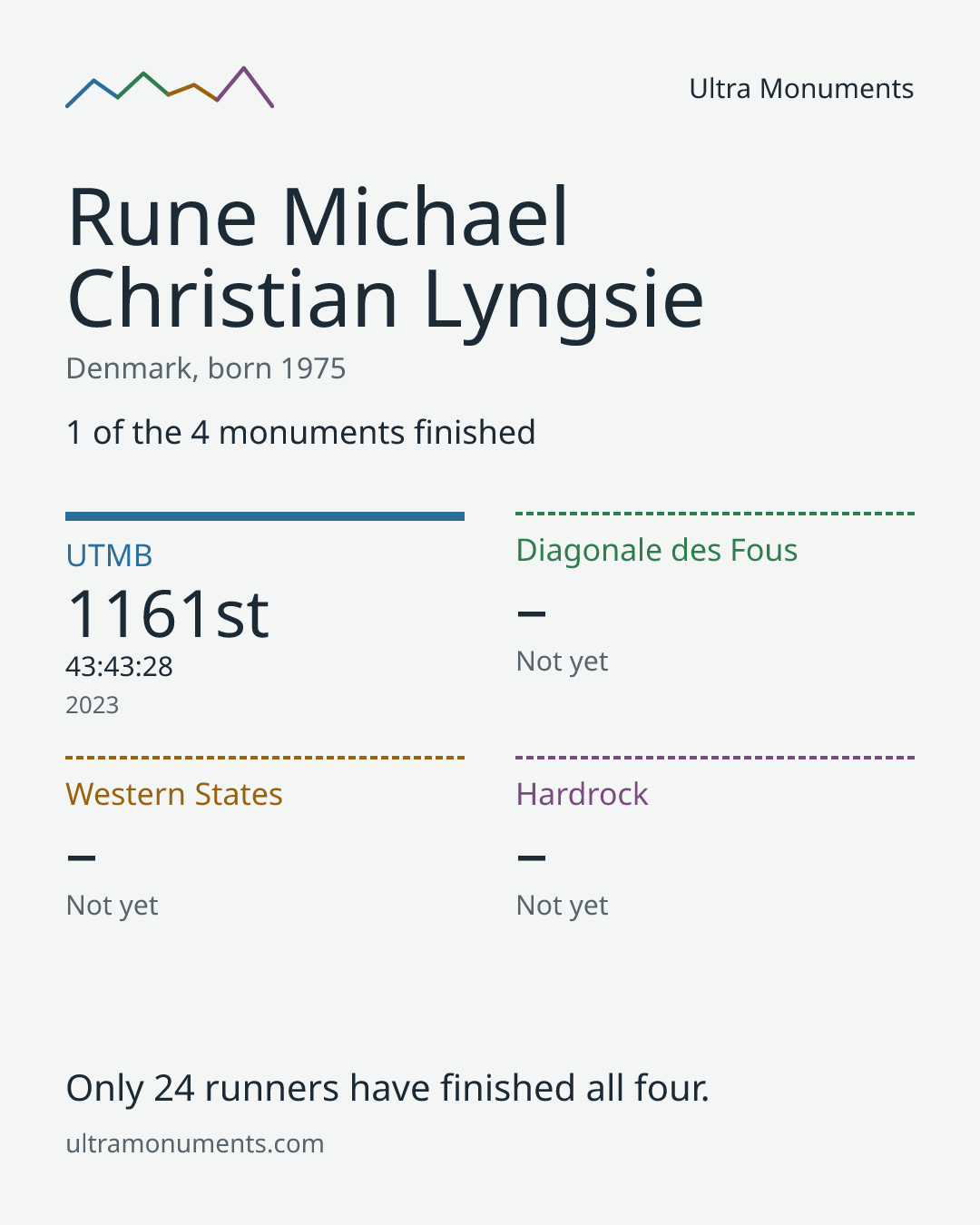 Results card for Rune Michael Christian Lyngsie