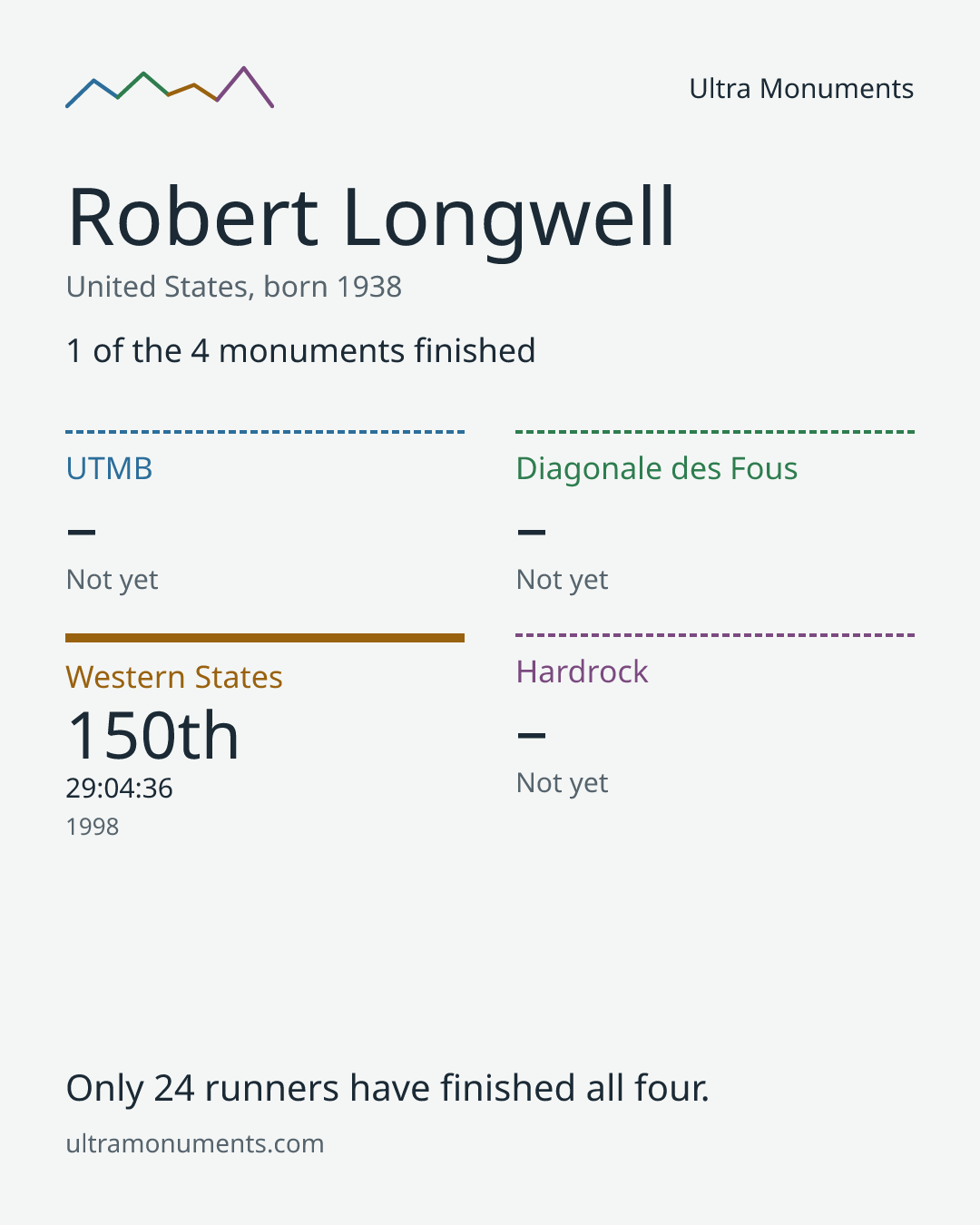 Results card for Robert Longwell