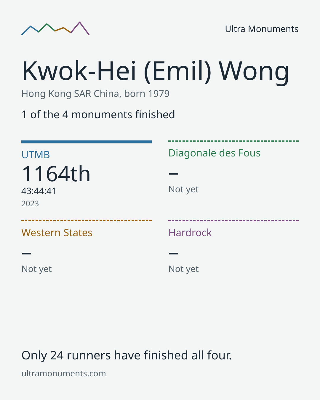 Results card for Kwok-Hei (Emil) Wong