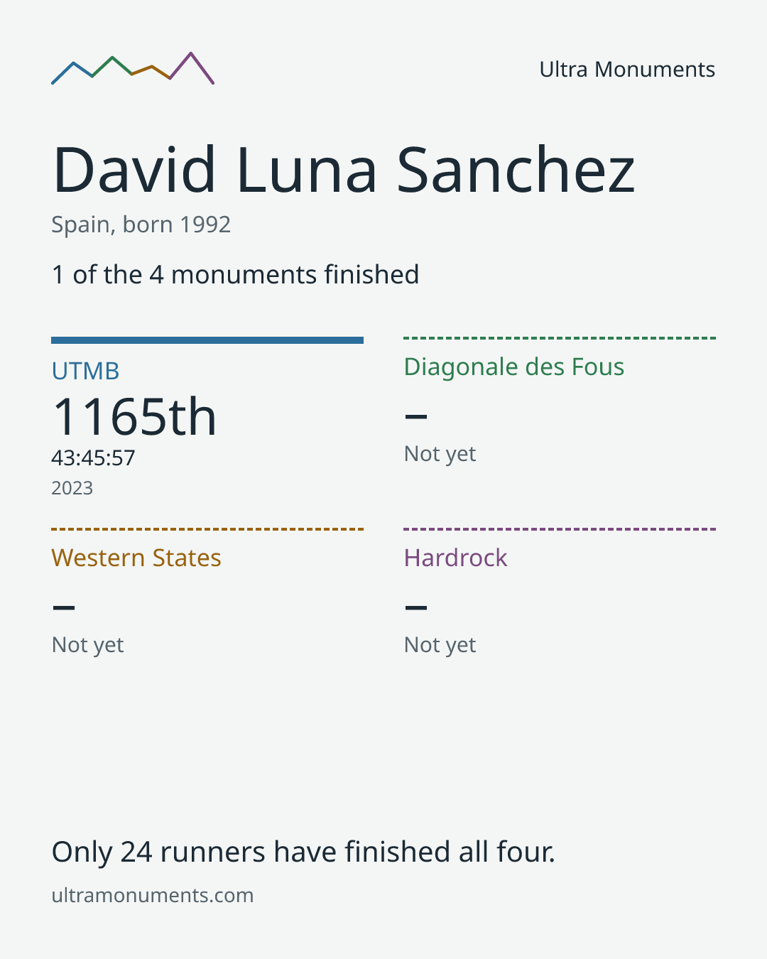 Results card for David Luna Sanchez