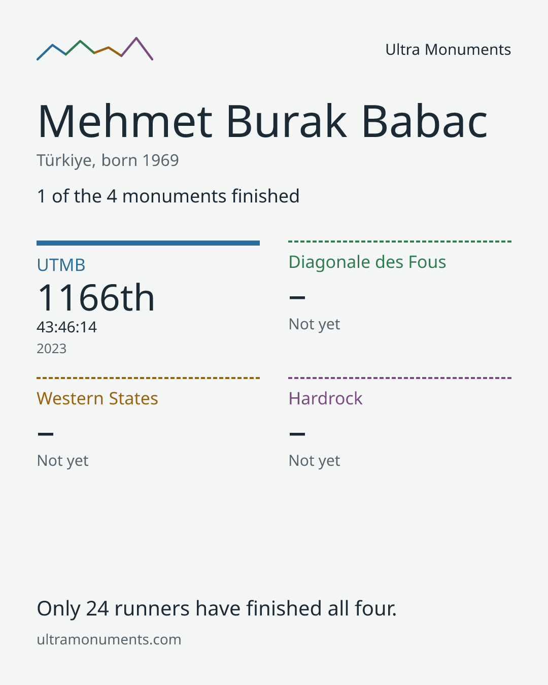 Results card for Mehmet Burak Babac