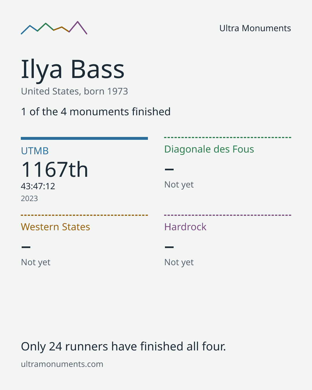 Results card for Ilya Bass