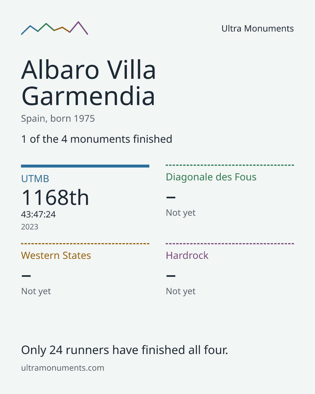 Results card for Albaro Villa Garmendia