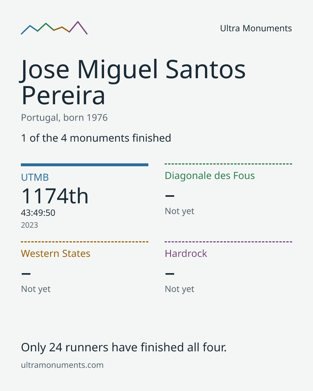 Results card for Jose Miguel Santos Pereira