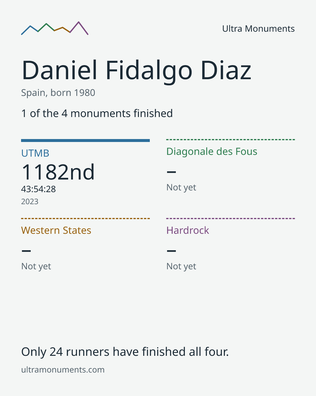 Results card for Daniel Fidalgo Diaz