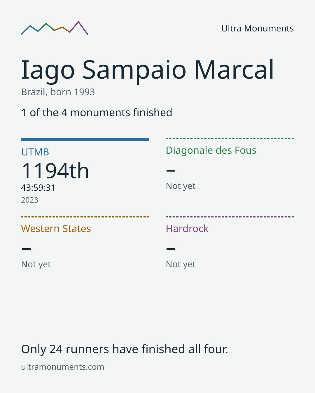 Results card for Iago Sampaio Marcal