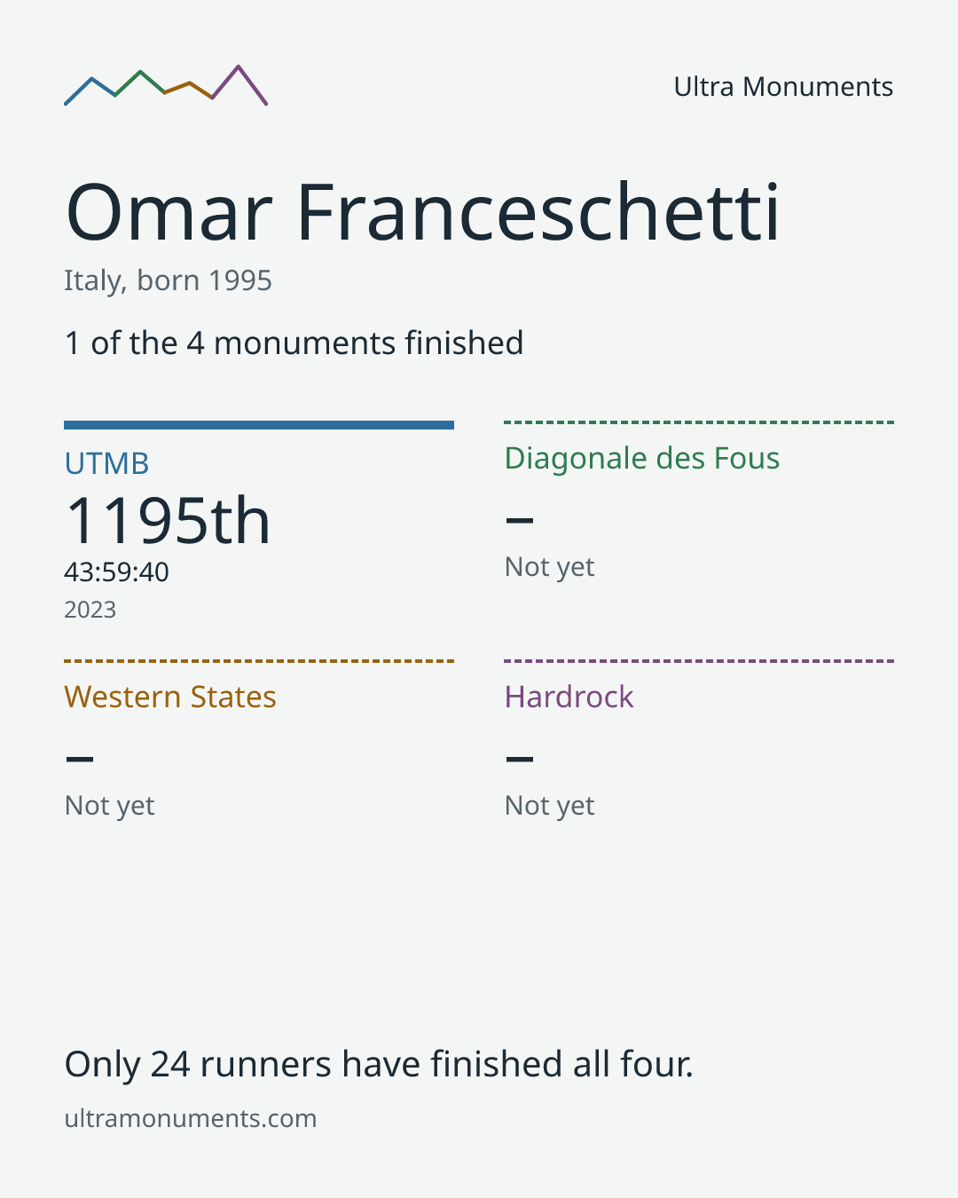 Results card for Omar Franceschetti