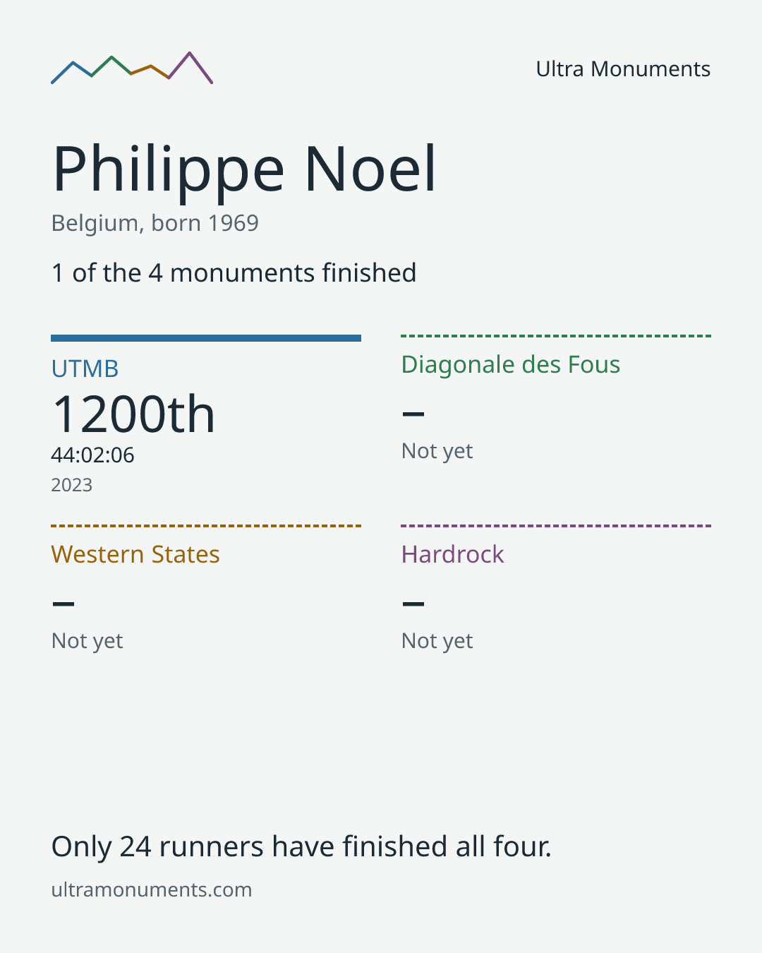 Results card for Philippe Noel