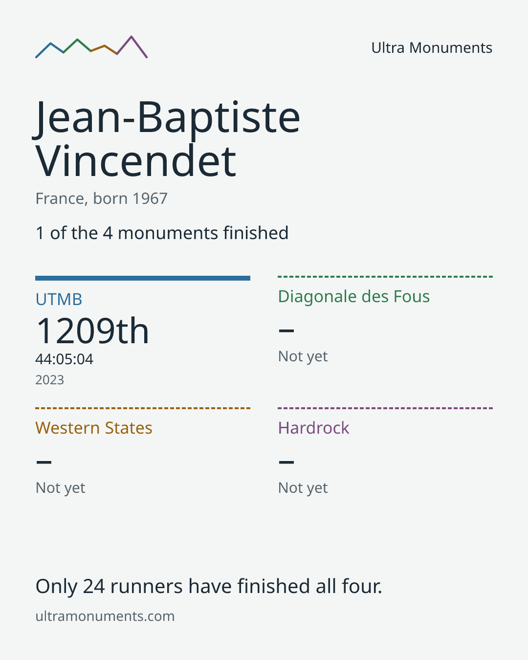 Results card for Jean-Baptiste Vincendet