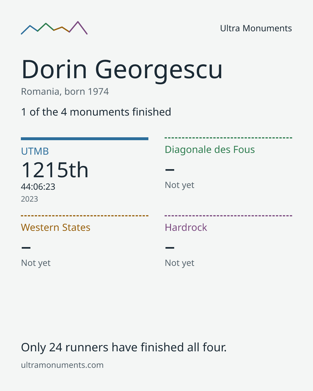 Results card for Dorin Georgescu