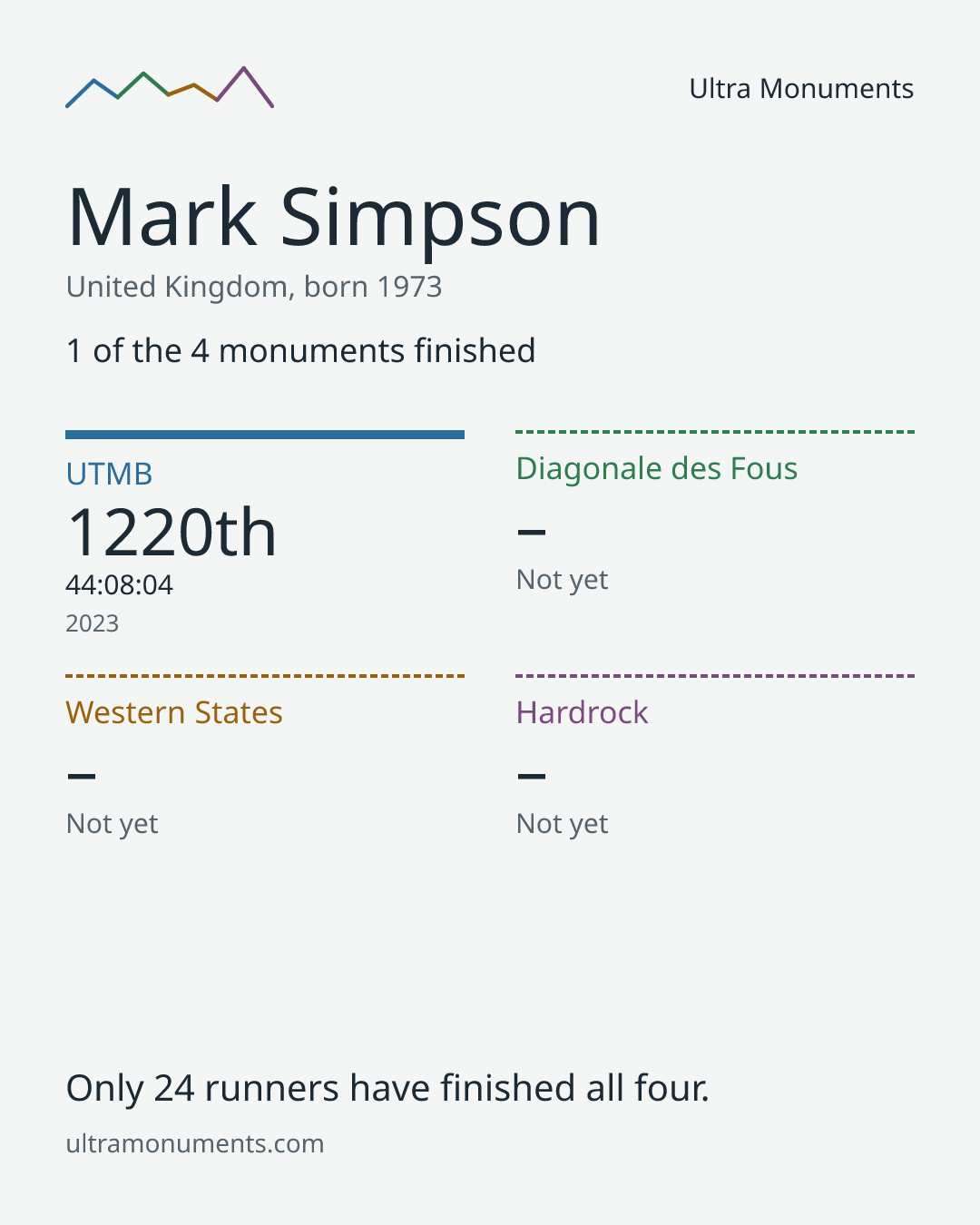 Results card for Mark Simpson