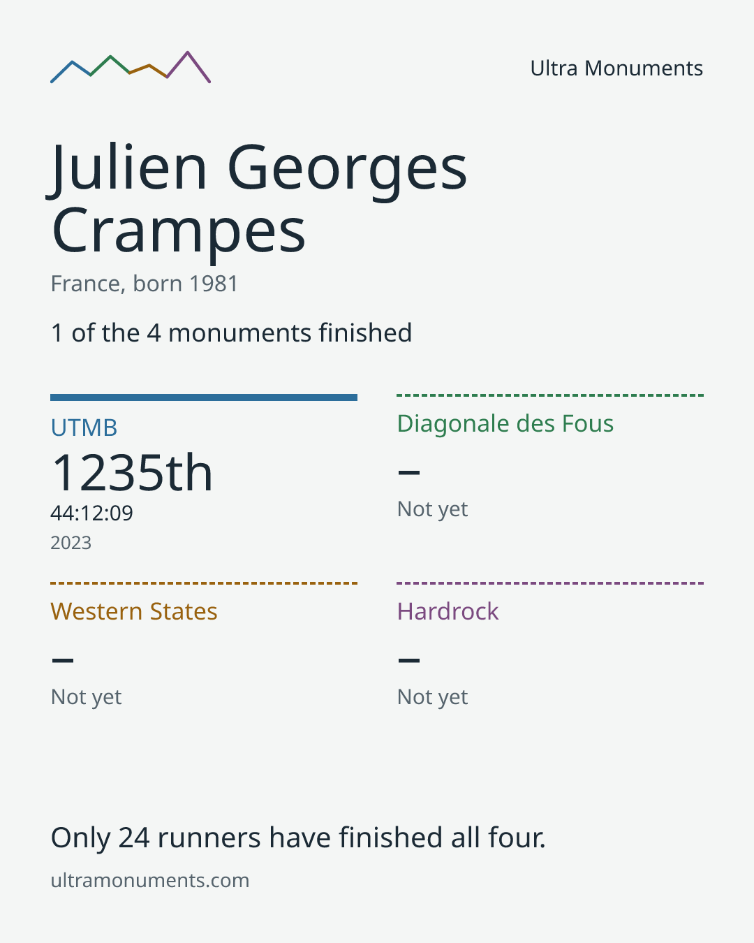 Results card for Julien Georges Crampes