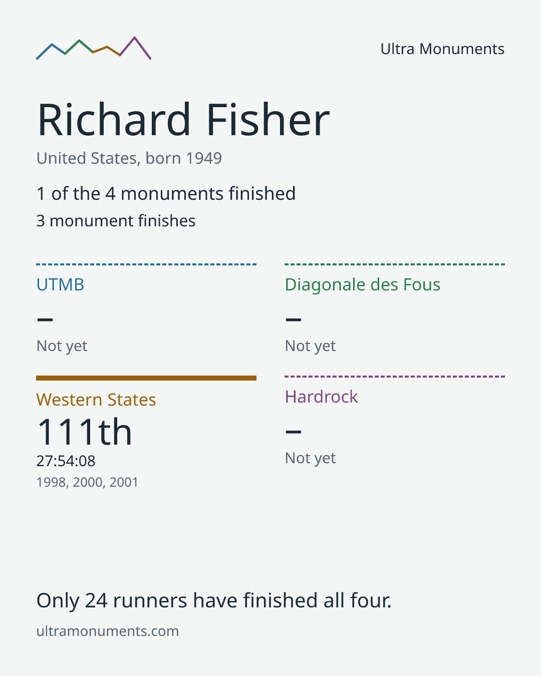 Results card for Richard Fisher