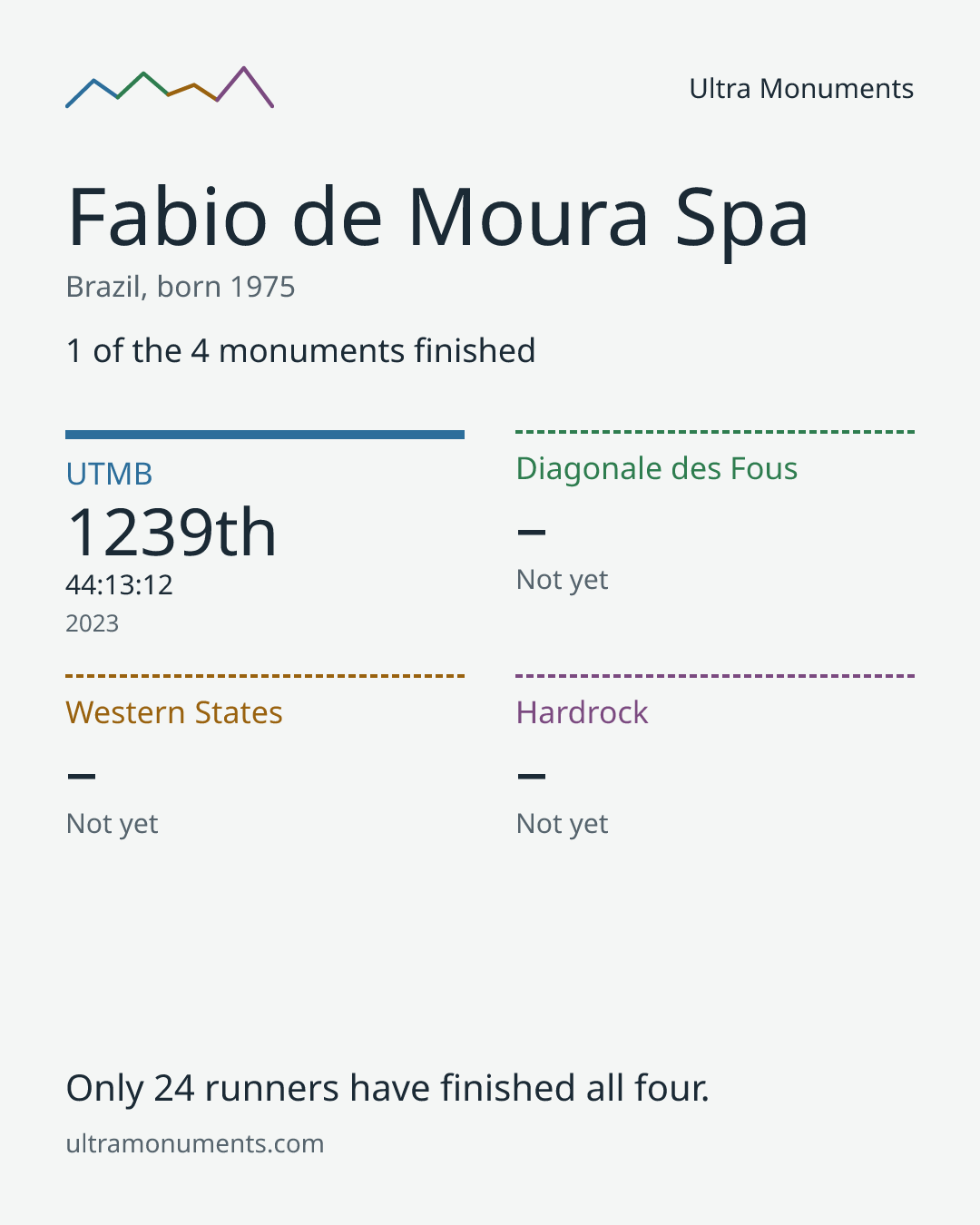 Results card for Fabio de Moura Spa