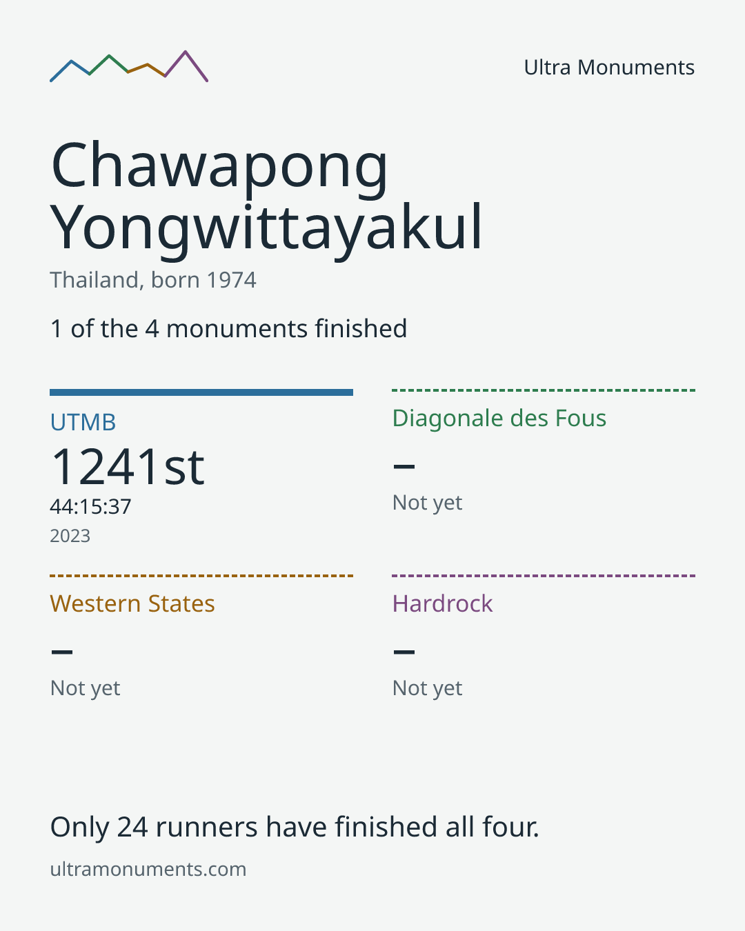 Results card for Chawapong Yongwittayakul