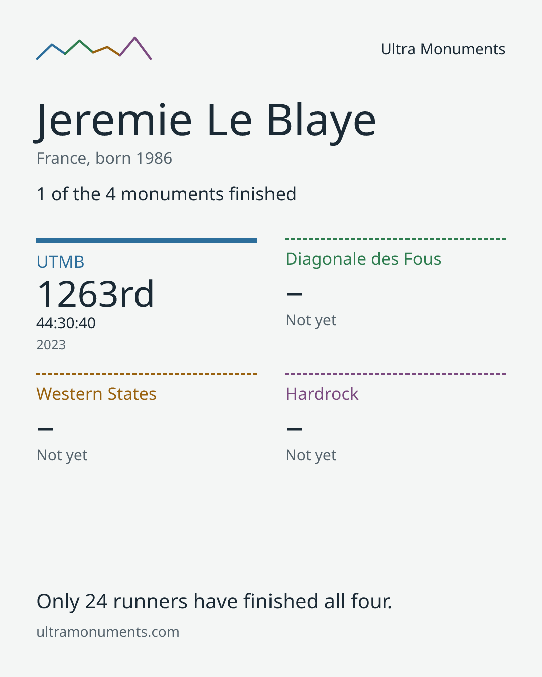 Results card for Jeremie Le Blaye