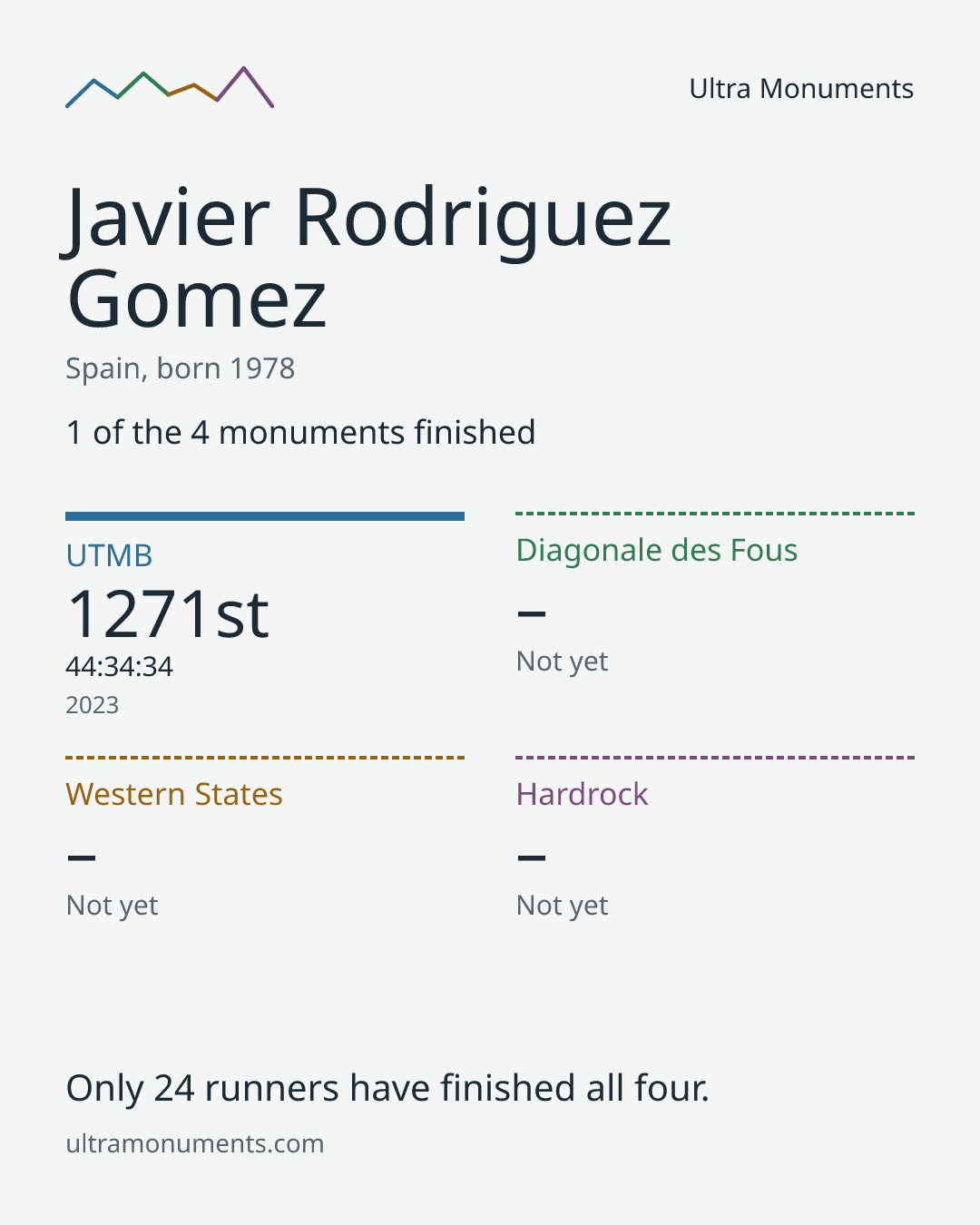 Results card for Javier Rodriguez Gomez