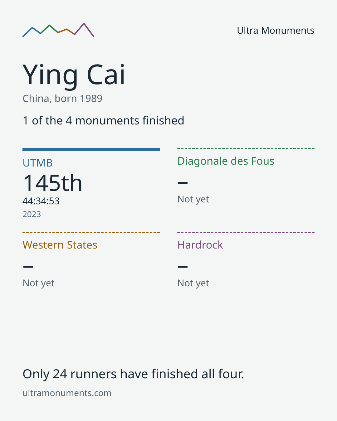 Results card for Ying Cai